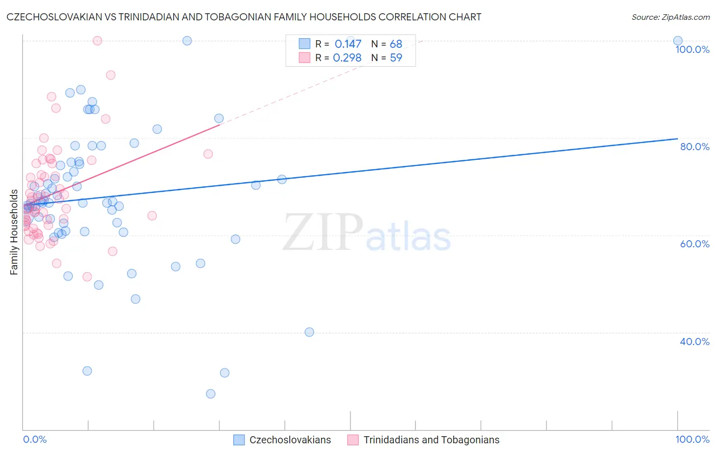 Czechoslovakian vs Trinidadian and Tobagonian Family Households