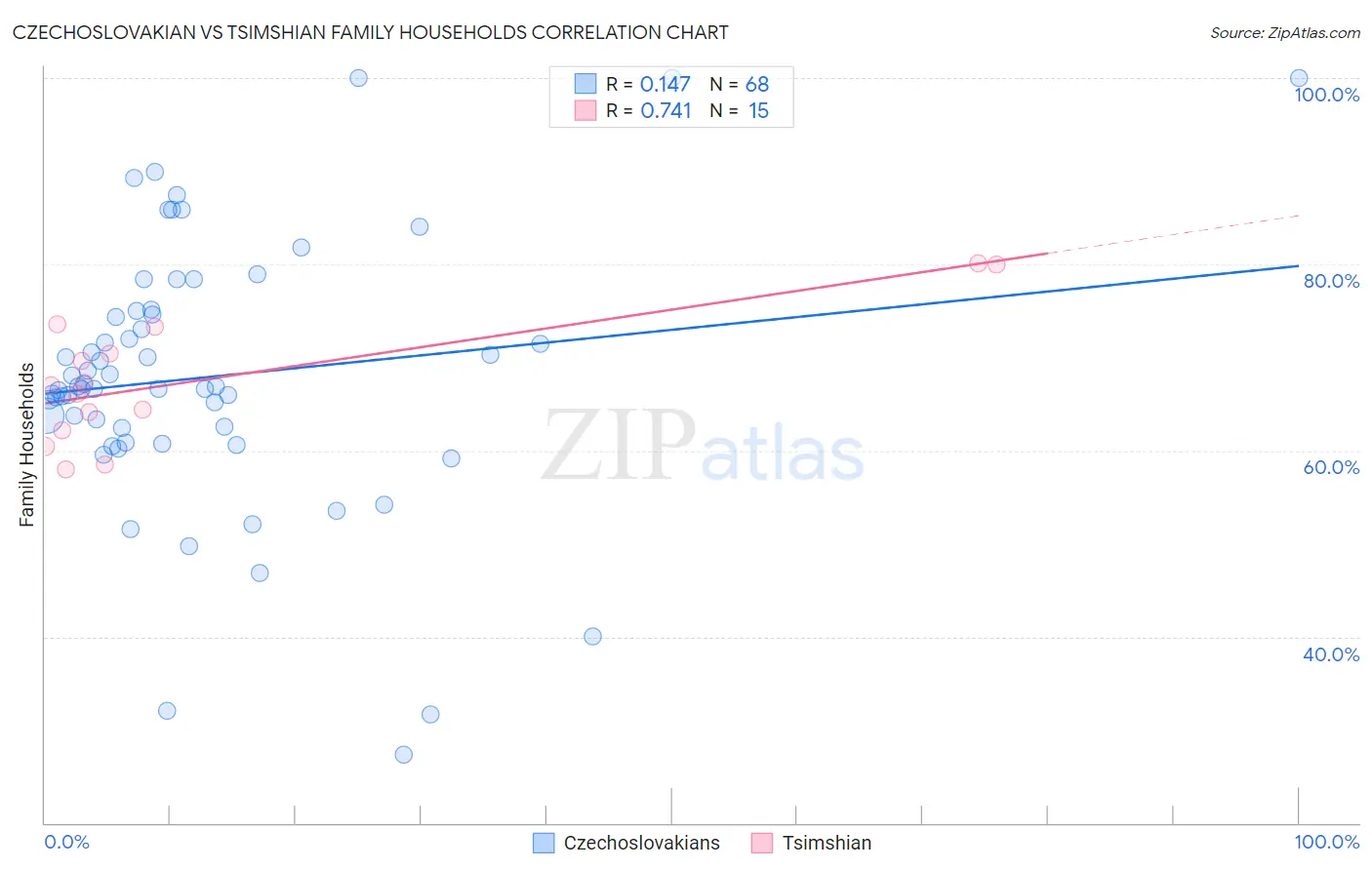 Czechoslovakian vs Tsimshian Family Households