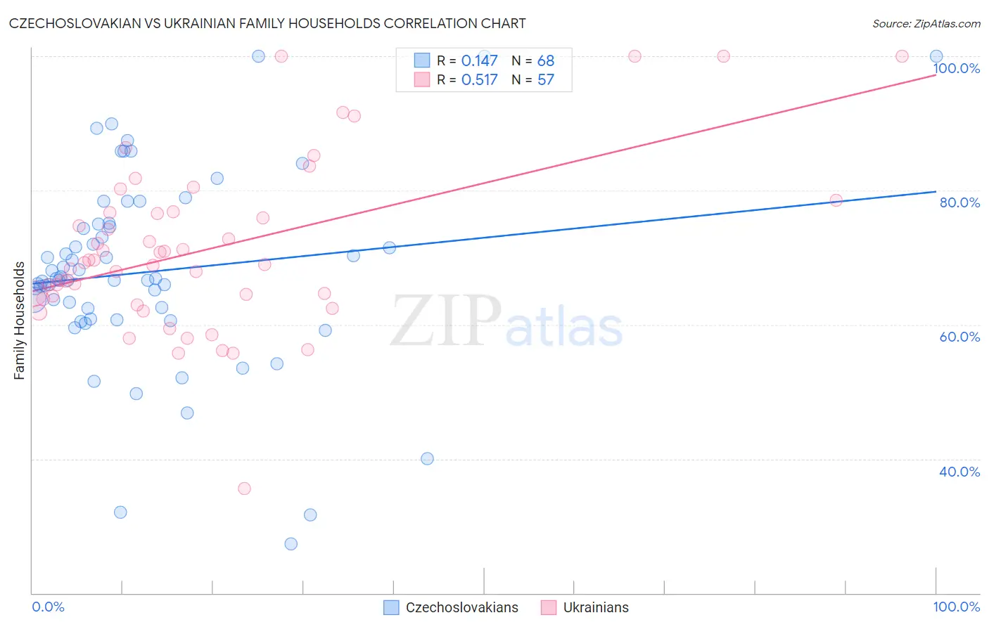 Czechoslovakian vs Ukrainian Family Households