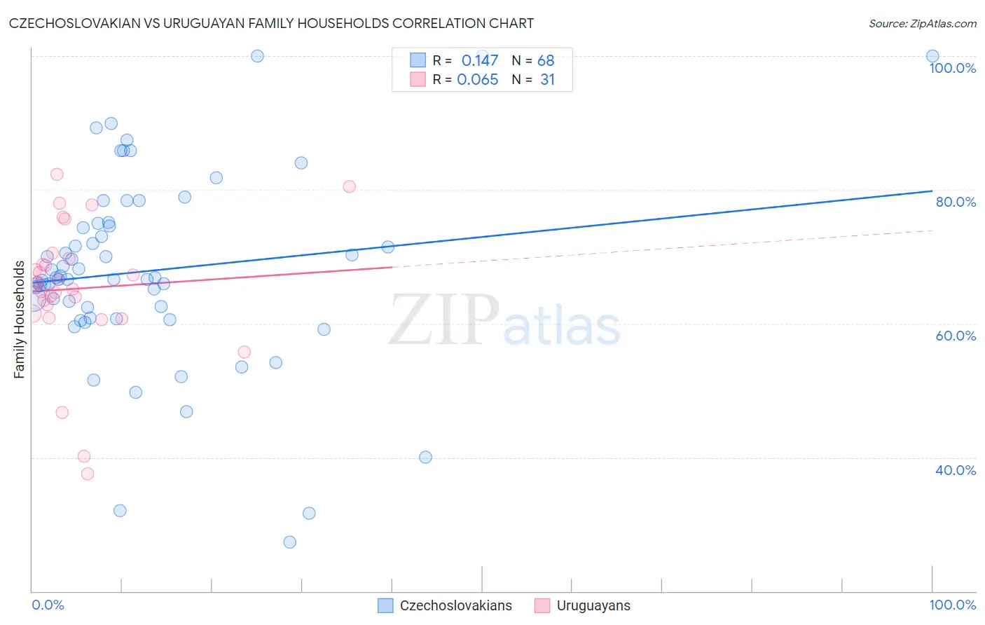 Czechoslovakian vs Uruguayan Family Households
