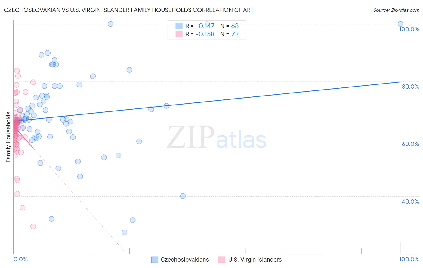 Czechoslovakian vs U.S. Virgin Islander Family Households