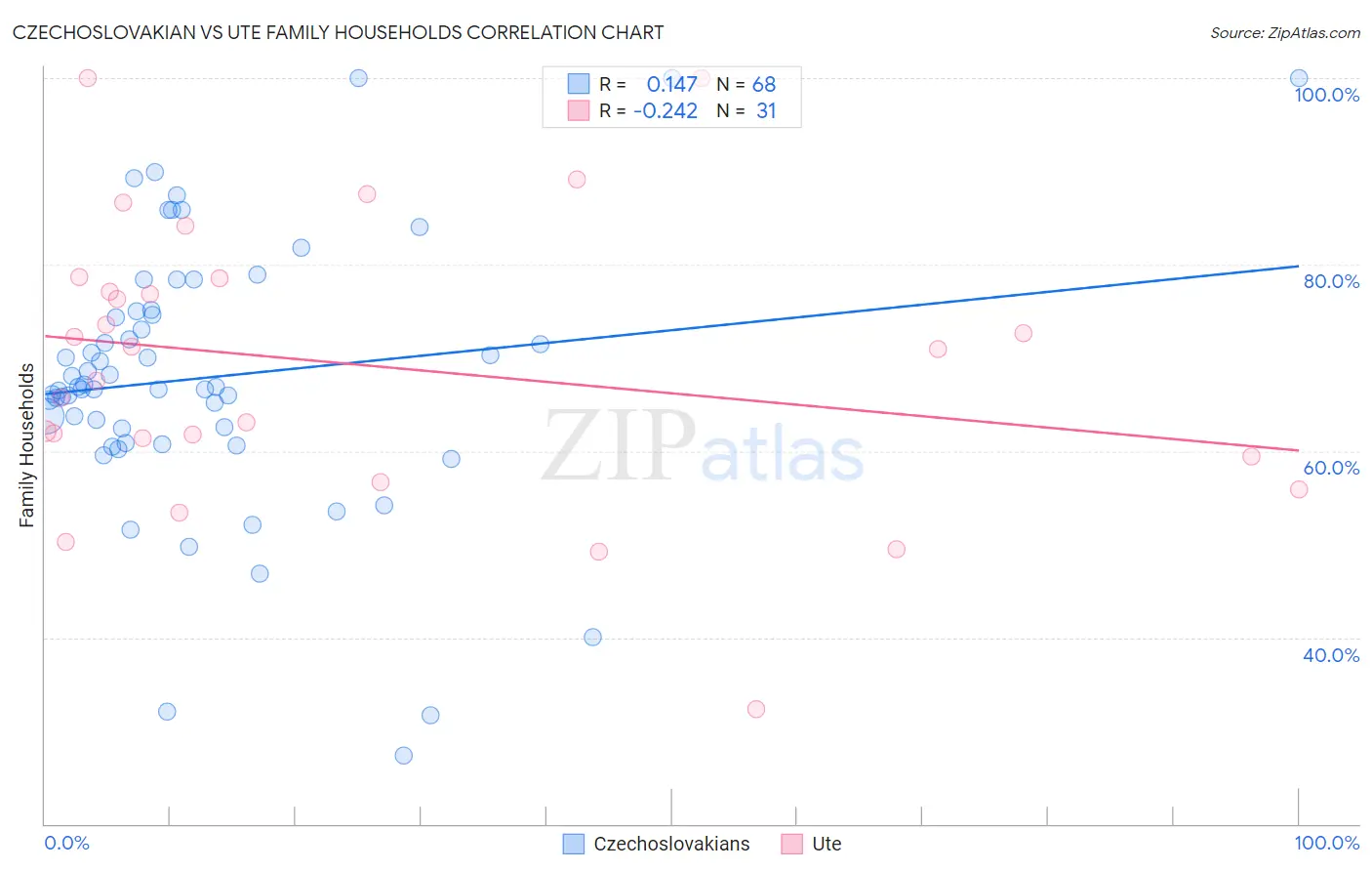 Czechoslovakian vs Ute Family Households