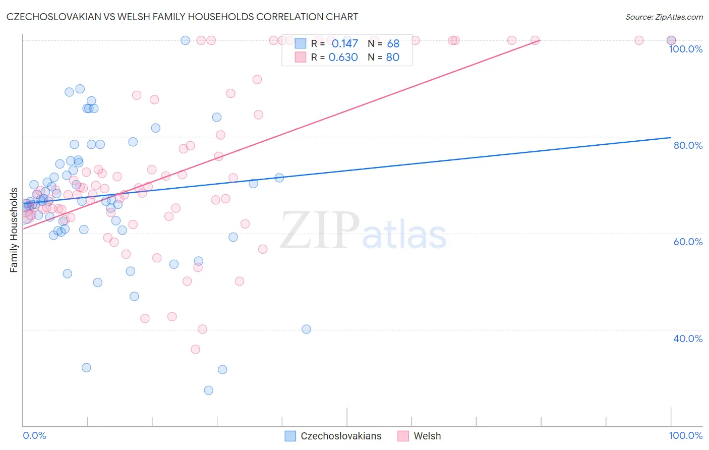 Czechoslovakian vs Welsh Family Households