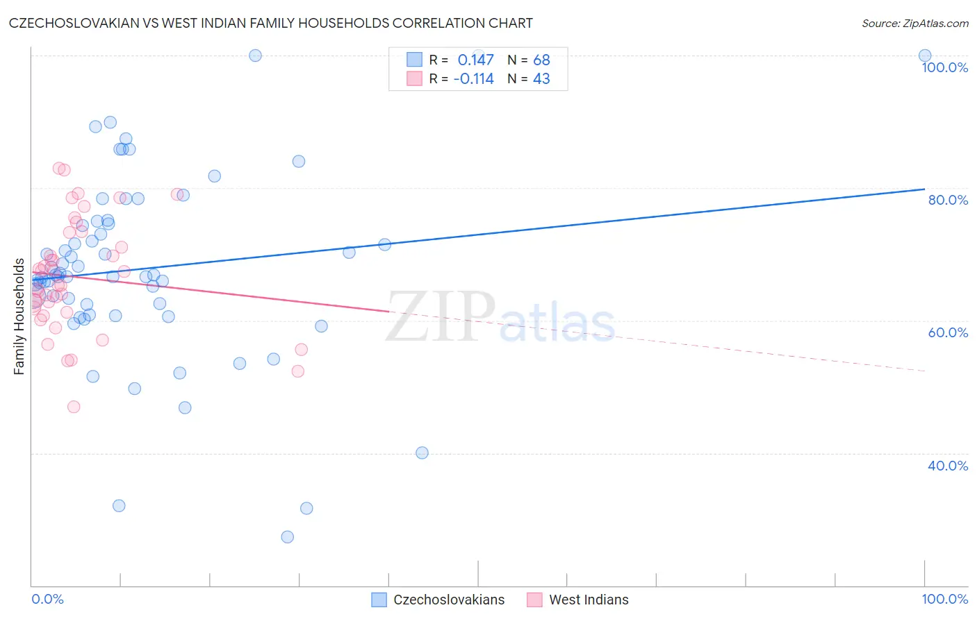 Czechoslovakian vs West Indian Family Households