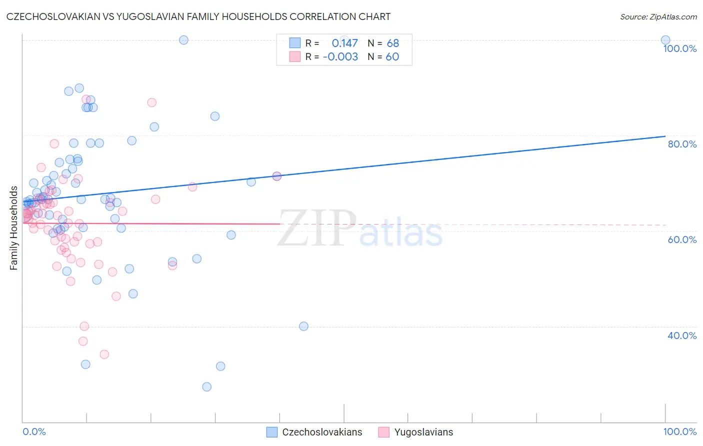 Czechoslovakian vs Yugoslavian Family Households