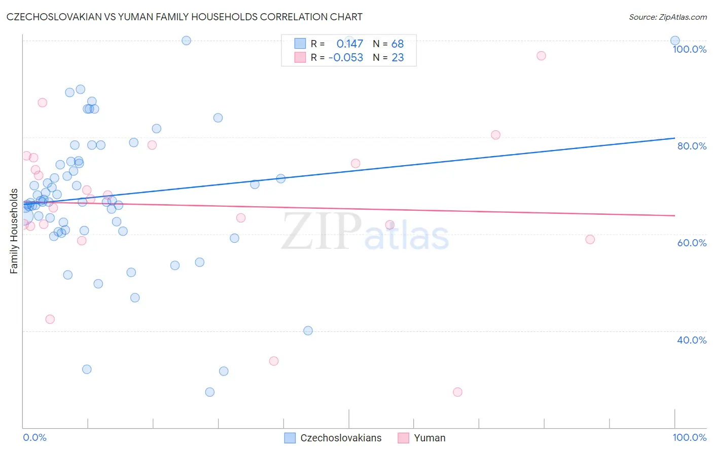 Czechoslovakian vs Yuman Family Households