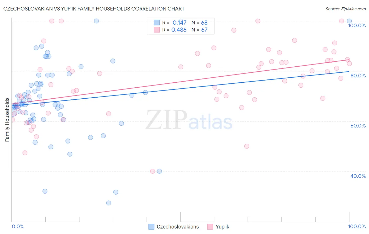 Czechoslovakian vs Yup'ik Family Households