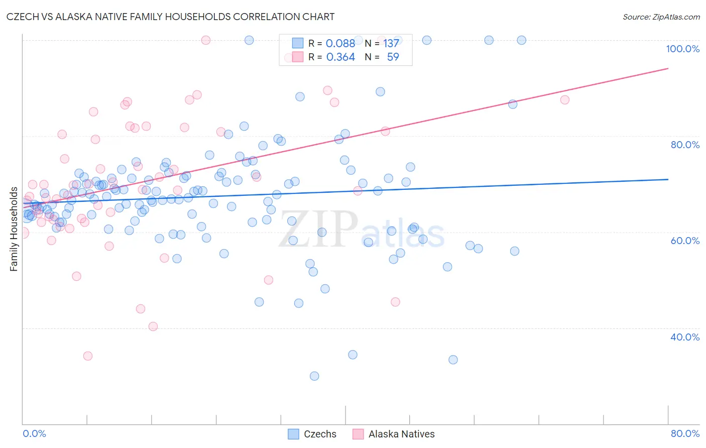 Czech vs Alaska Native Family Households