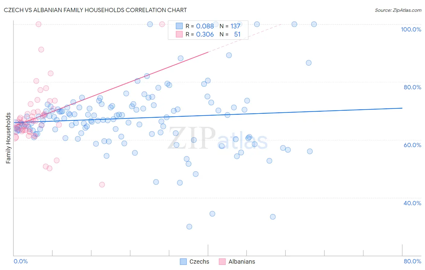 Czech vs Albanian Family Households
