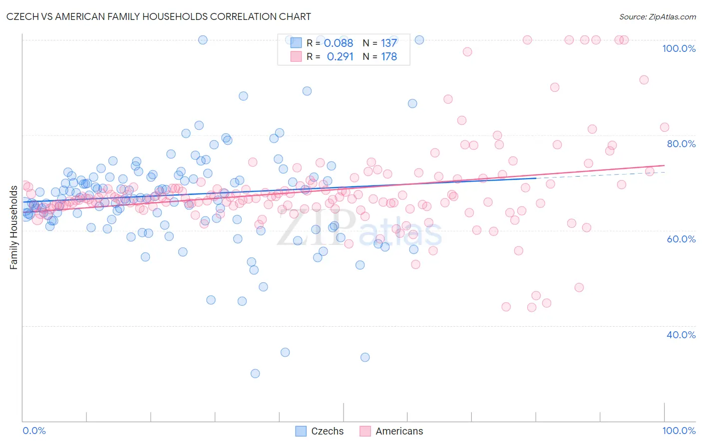 Czech vs American Family Households