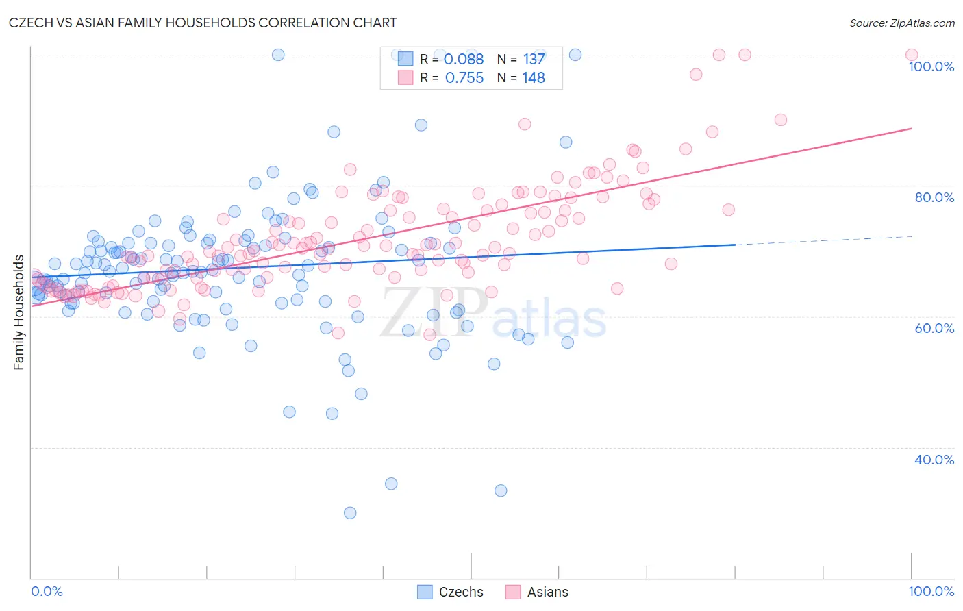 Czech vs Asian Family Households
