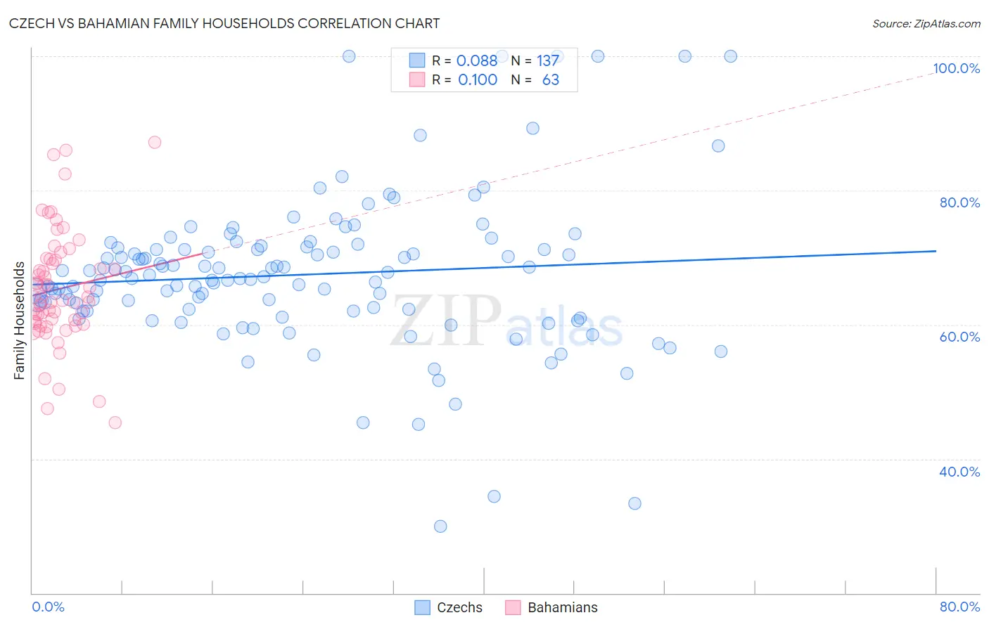 Czech vs Bahamian Family Households