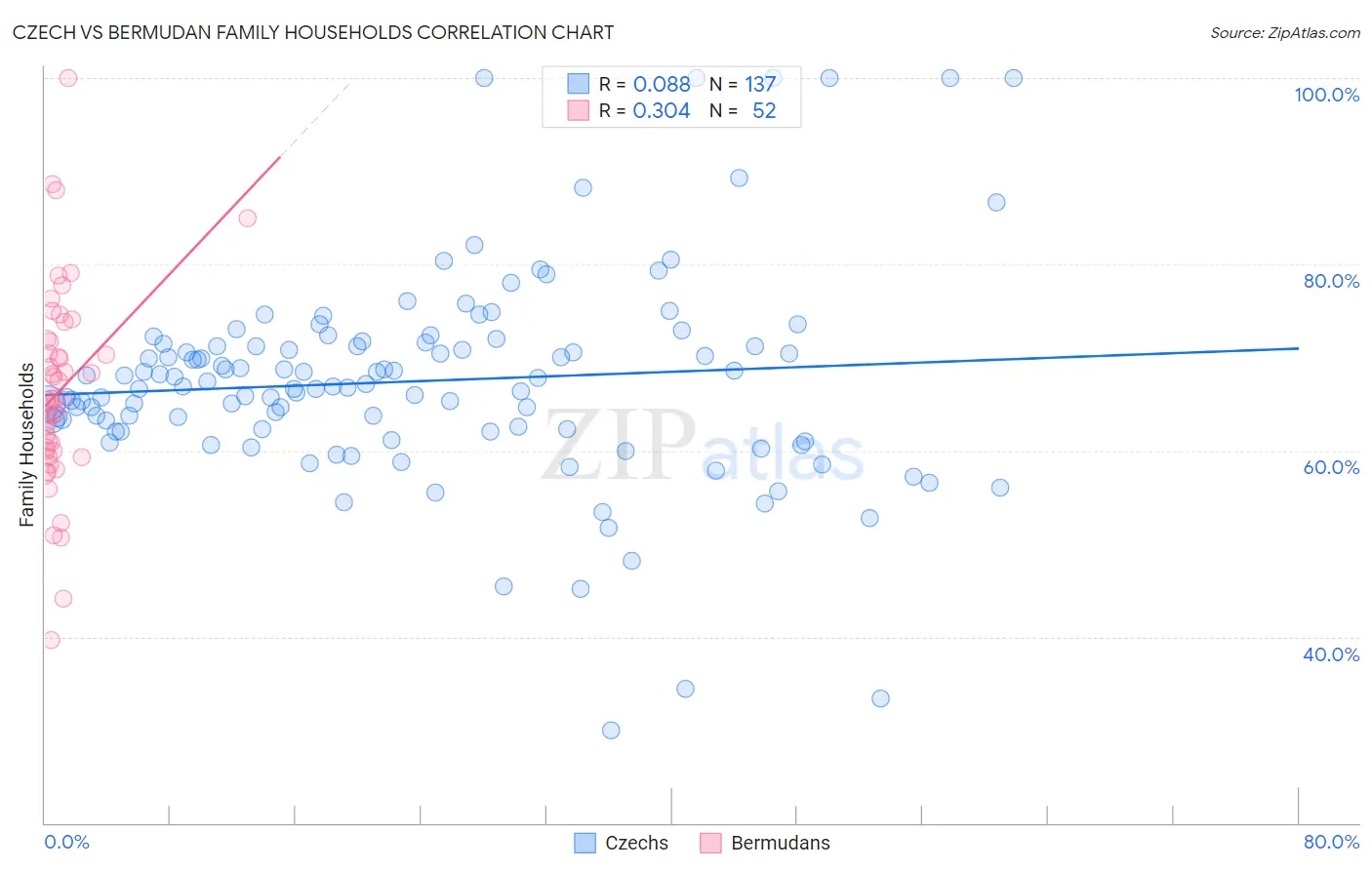 Czech vs Bermudan Family Households