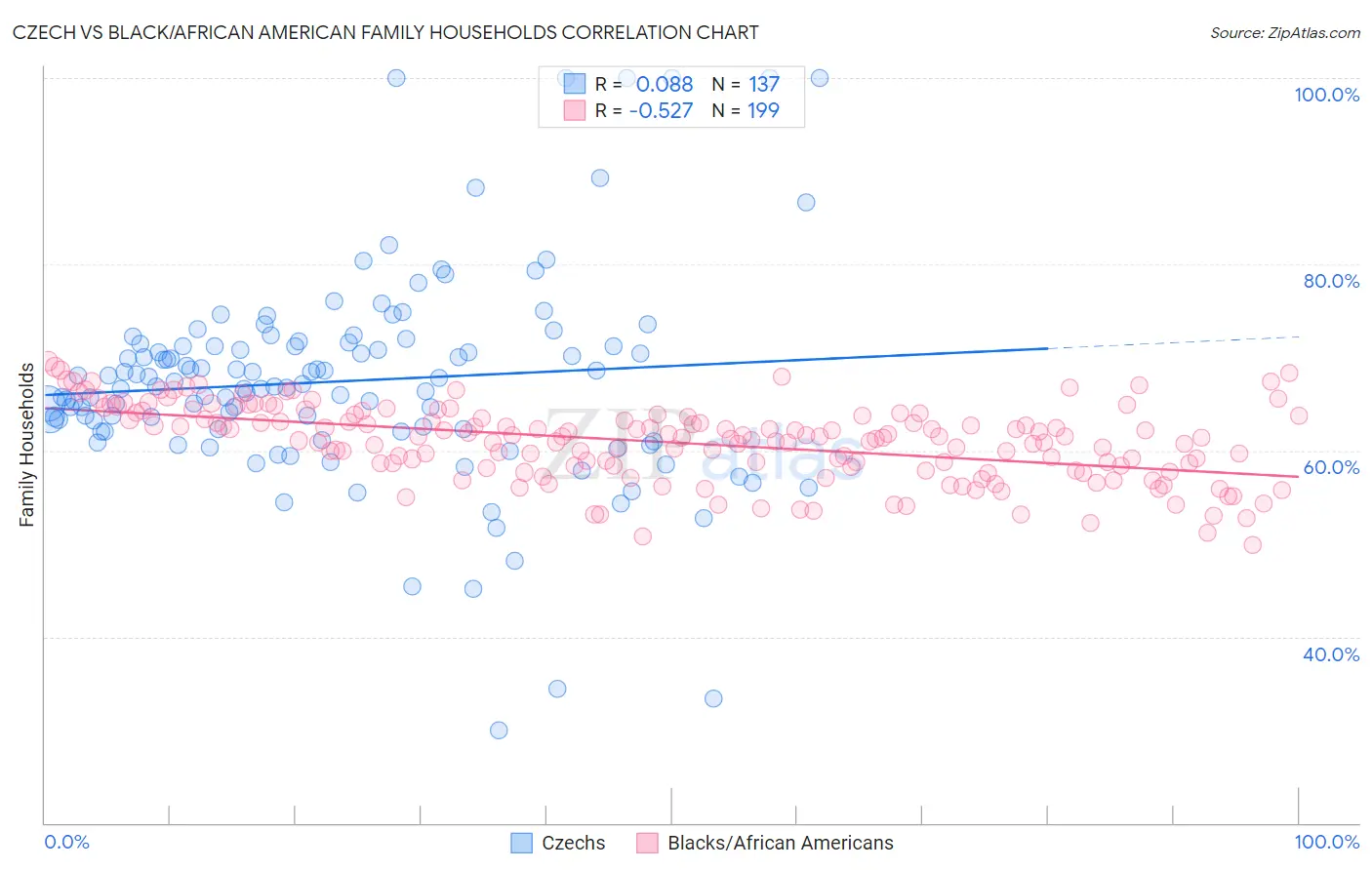 Czech vs Black/African American Family Households