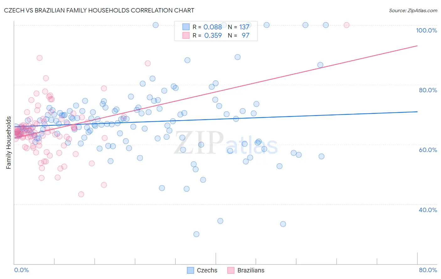 Czech vs Brazilian Family Households