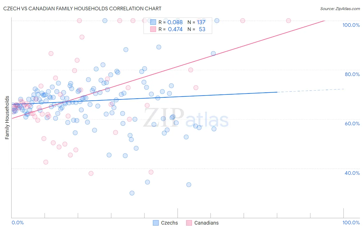 Czech vs Canadian Family Households