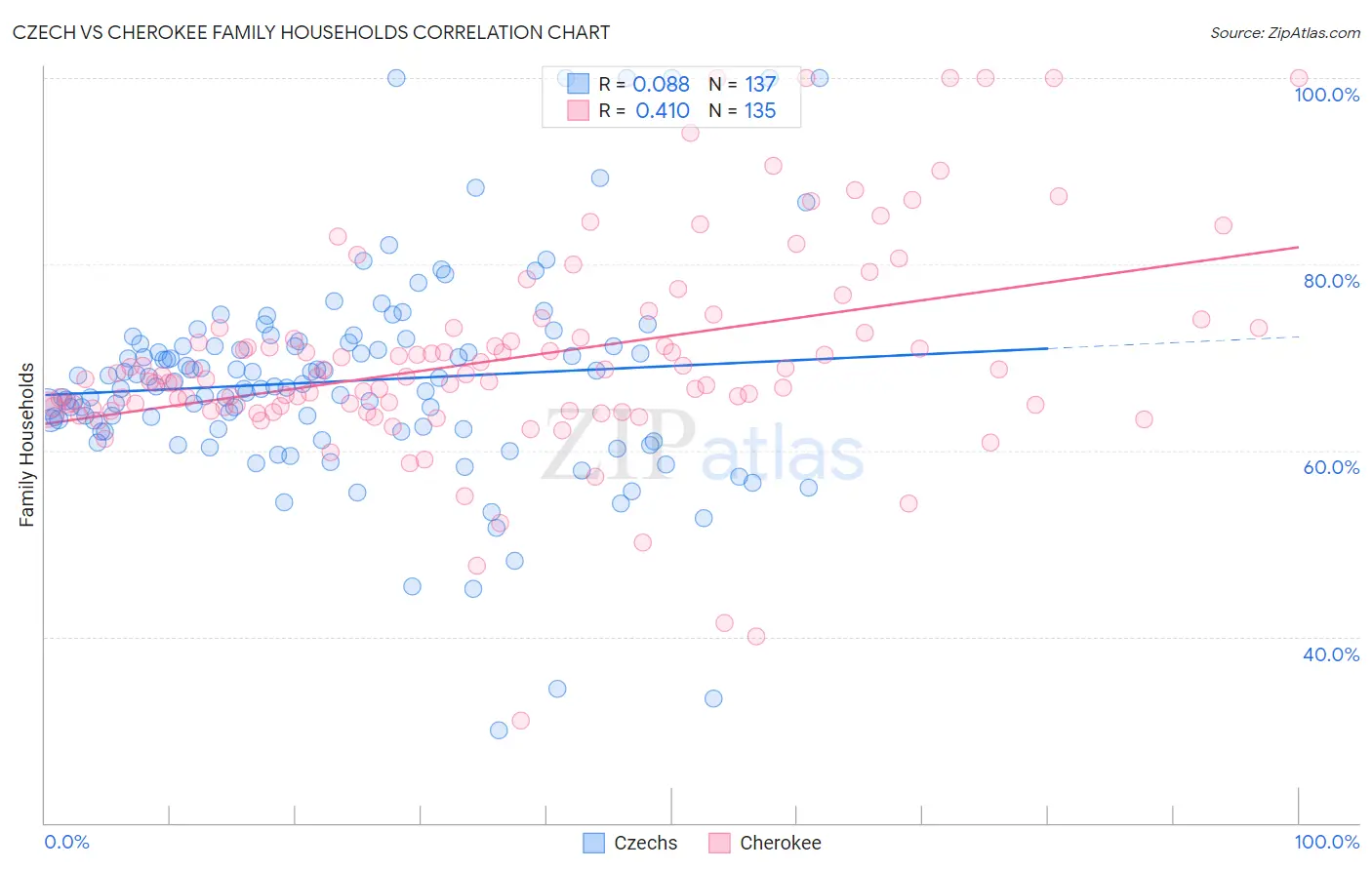 Czech vs Cherokee Family Households