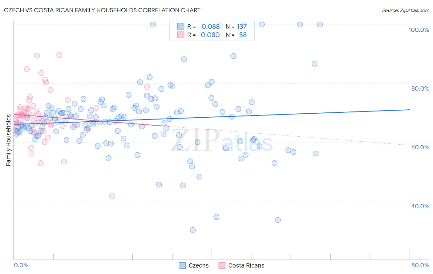 Czech vs Costa Rican Family Households