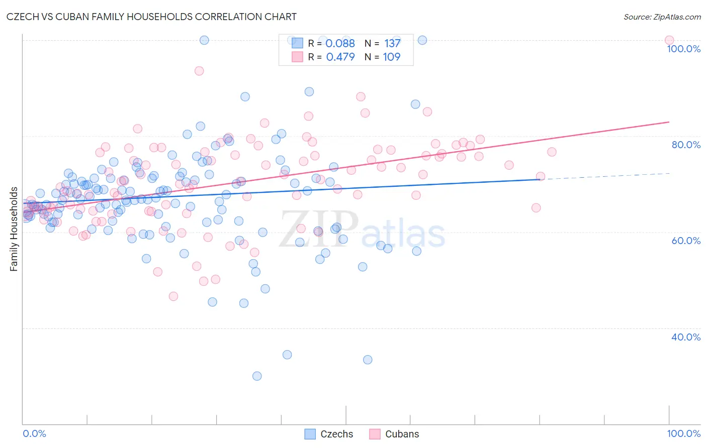 Czech vs Cuban Family Households