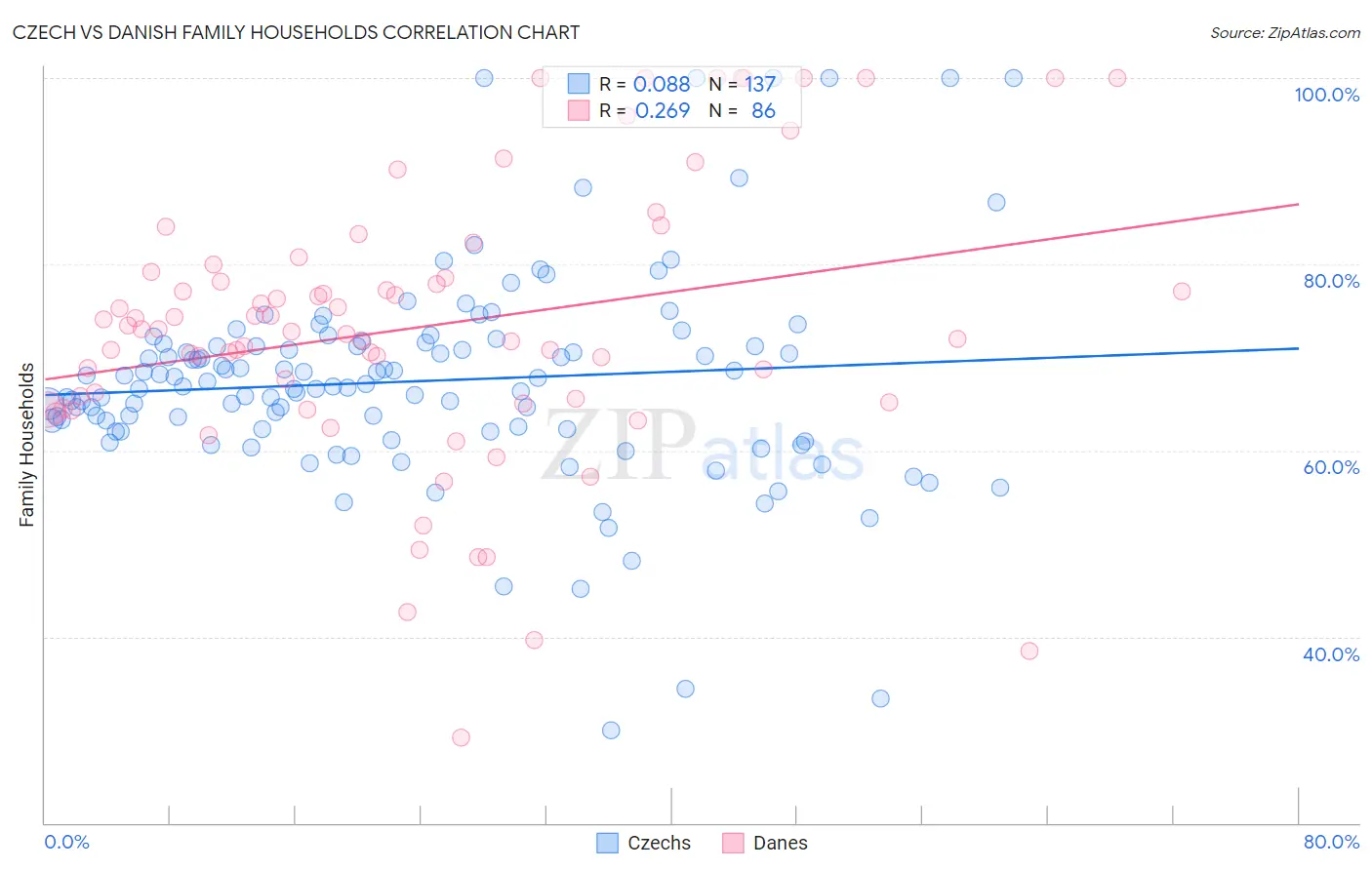 Czech vs Danish Family Households
