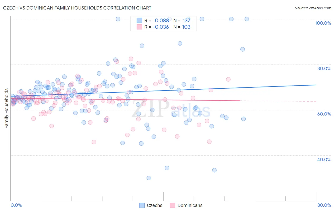 Czech vs Dominican Family Households
