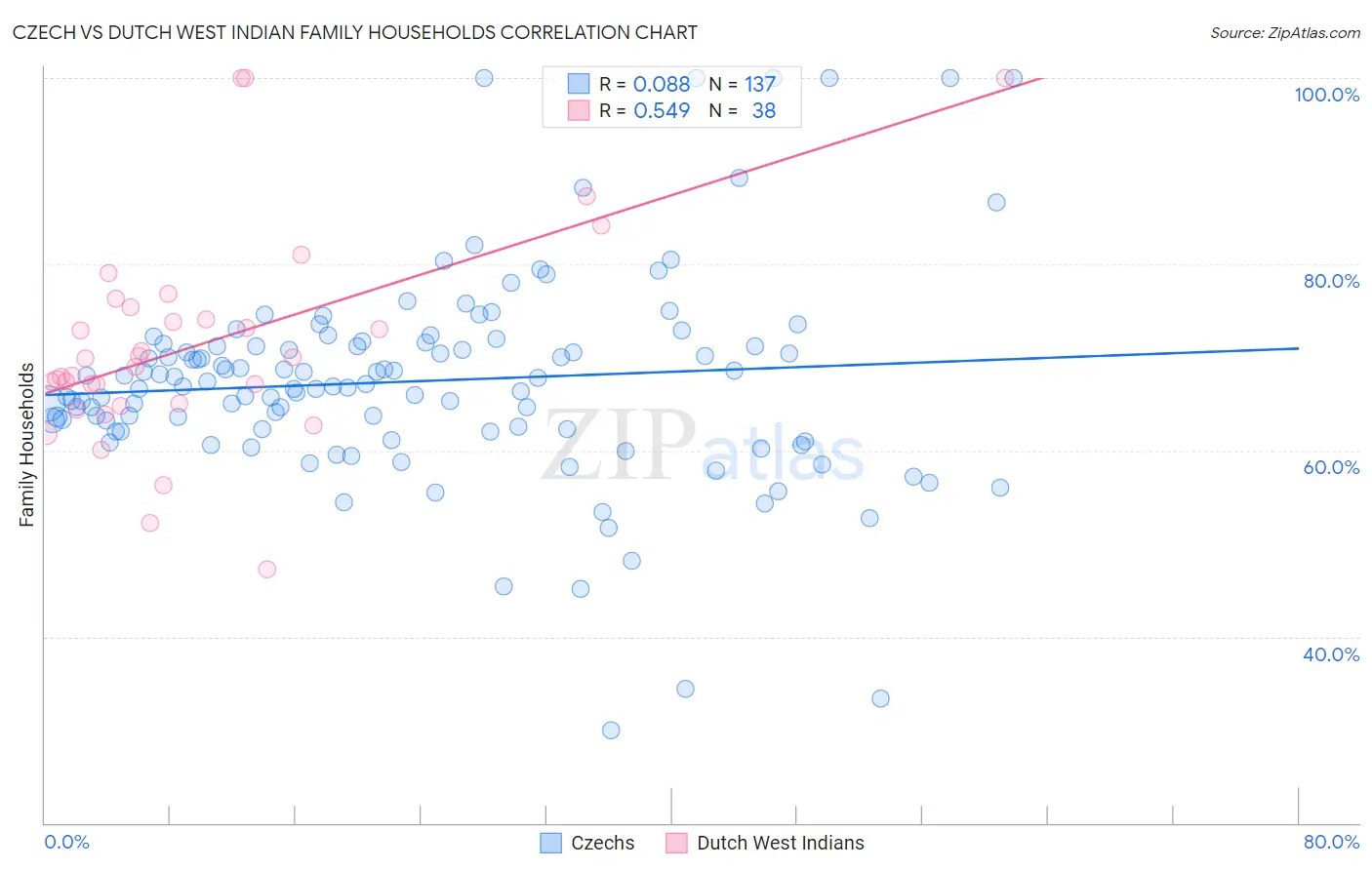 Czech vs Dutch West Indian Family Households