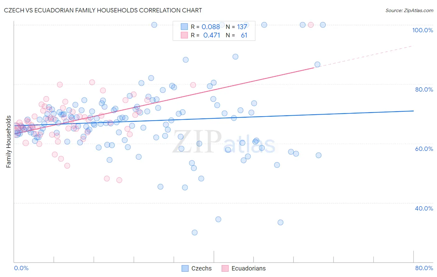 Czech vs Ecuadorian Family Households