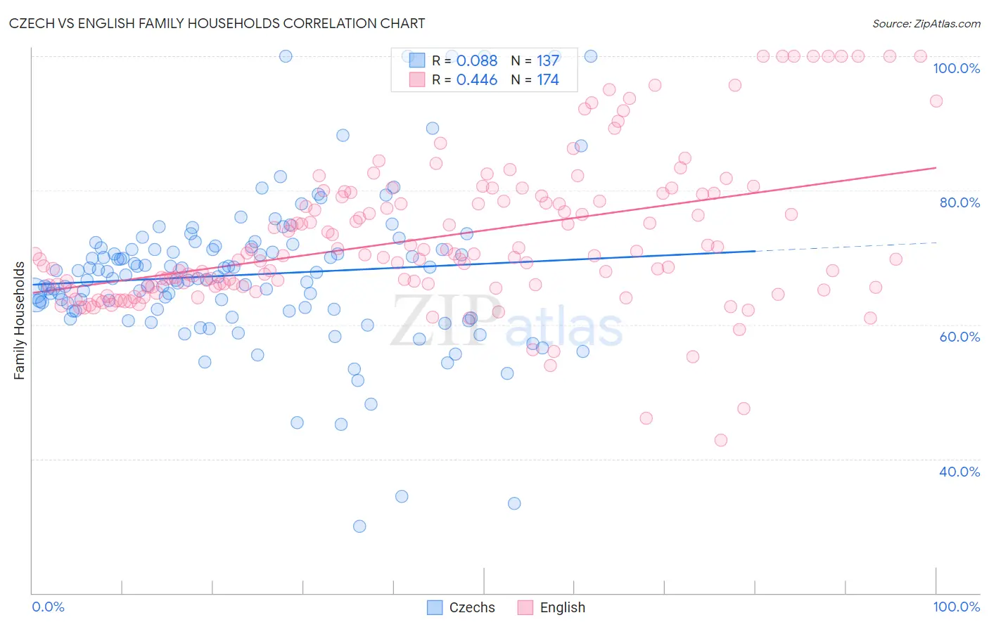 Czech vs English Family Households