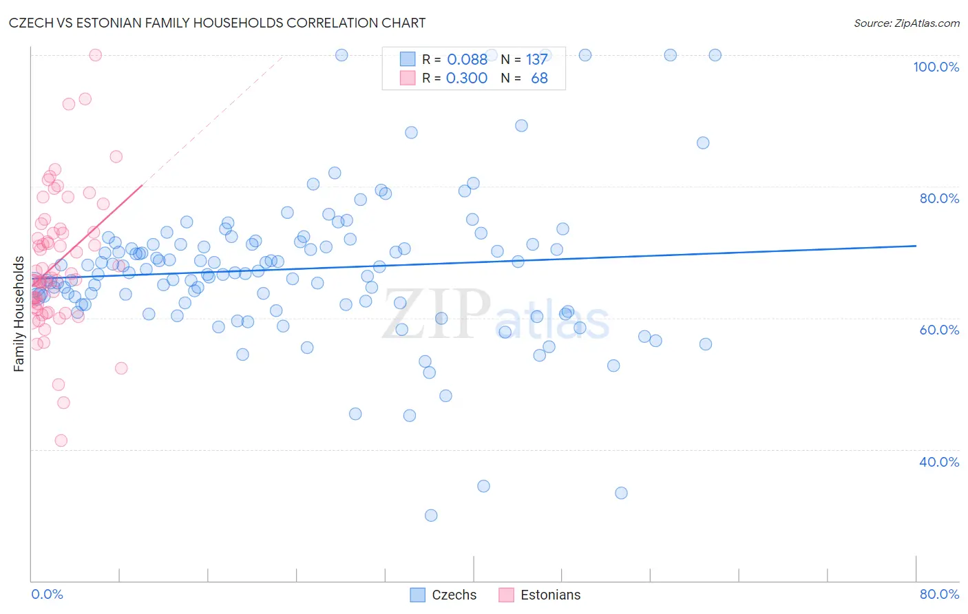 Czech vs Estonian Family Households