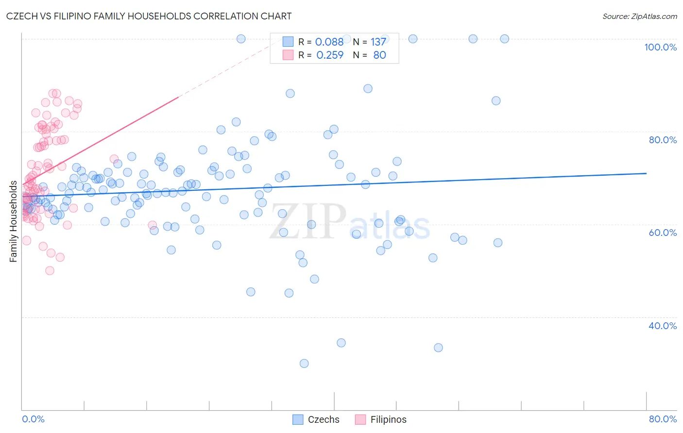 Czech vs Filipino Family Households
