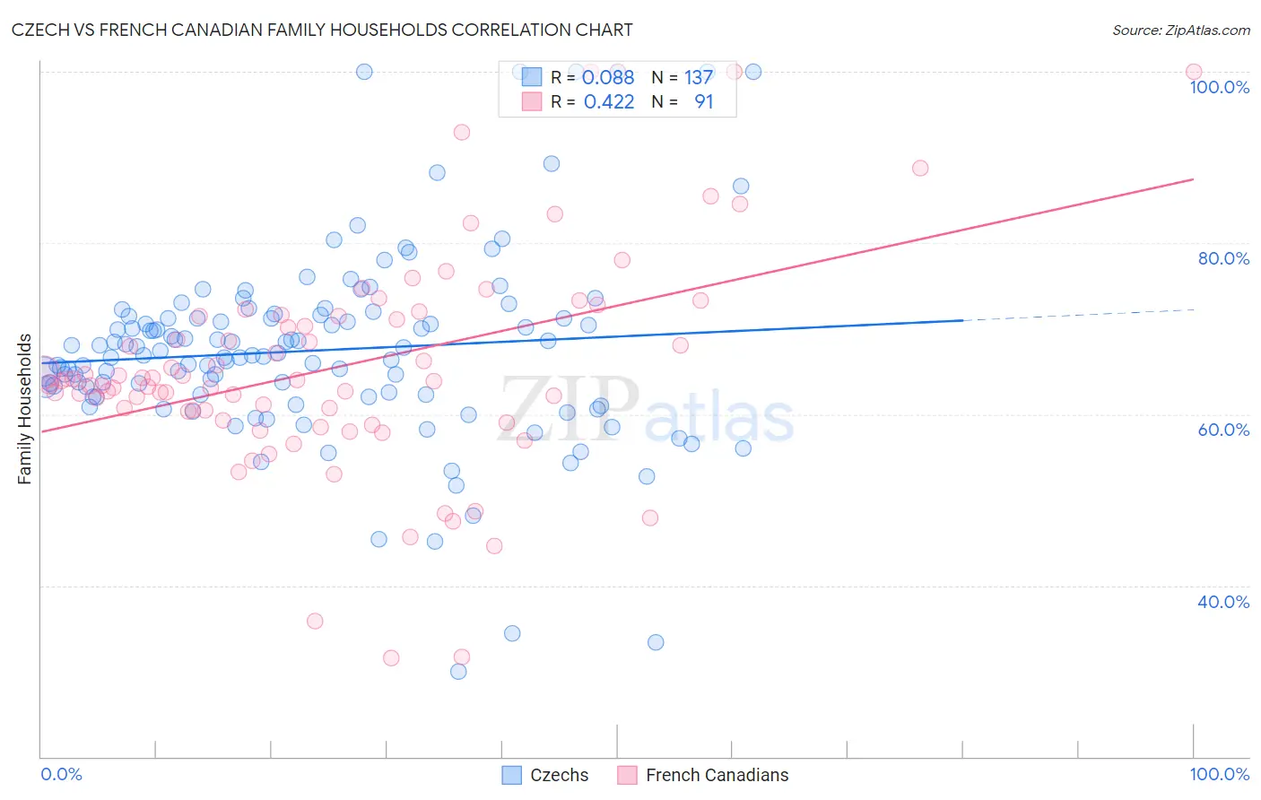 Czech vs French Canadian Family Households