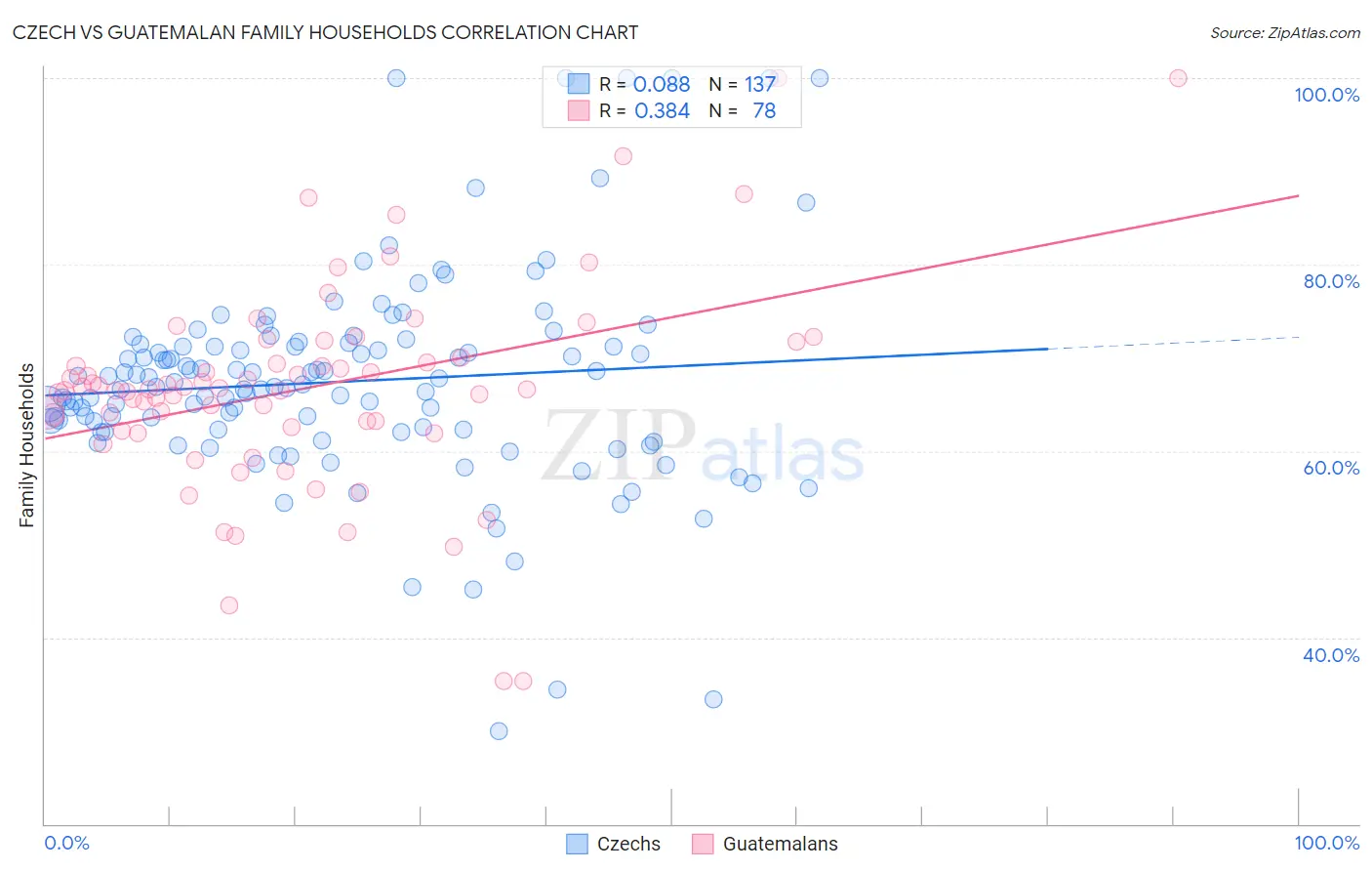 Czech vs Guatemalan Family Households