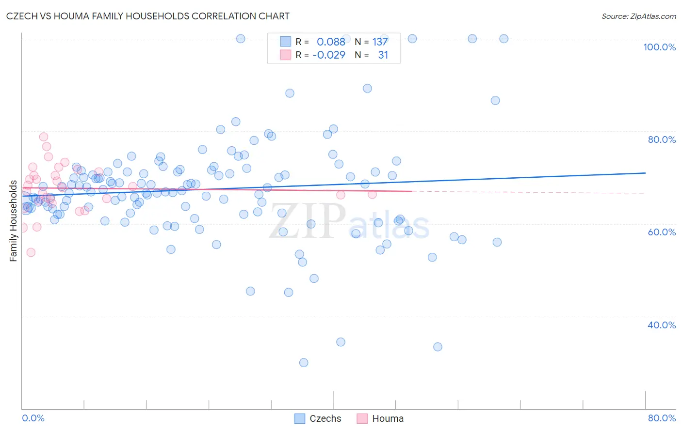 Czech vs Houma Family Households
