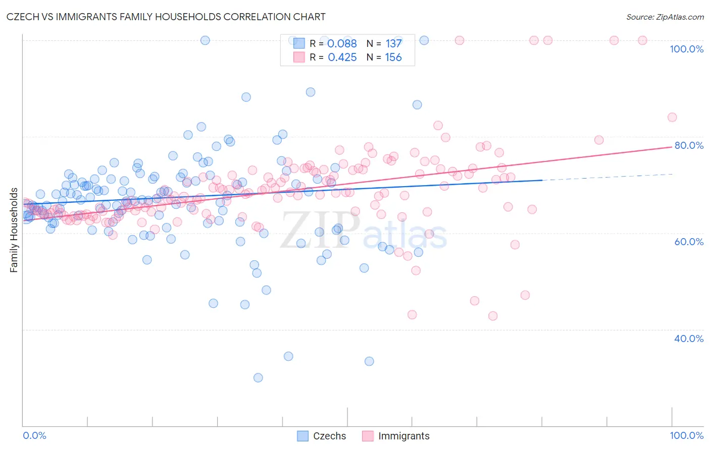 Czech vs Immigrants Family Households