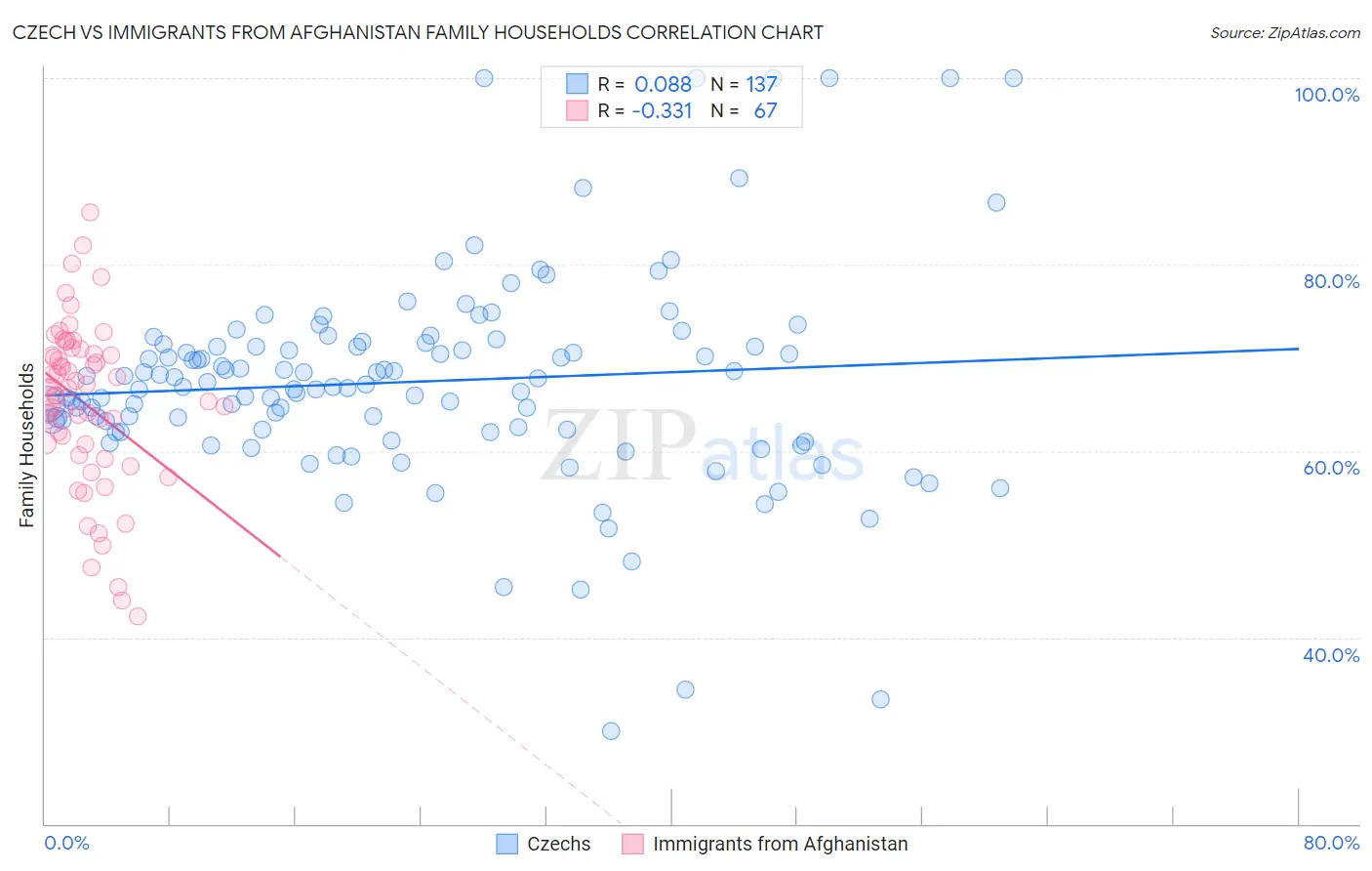 Czech vs Immigrants from Afghanistan Family Households