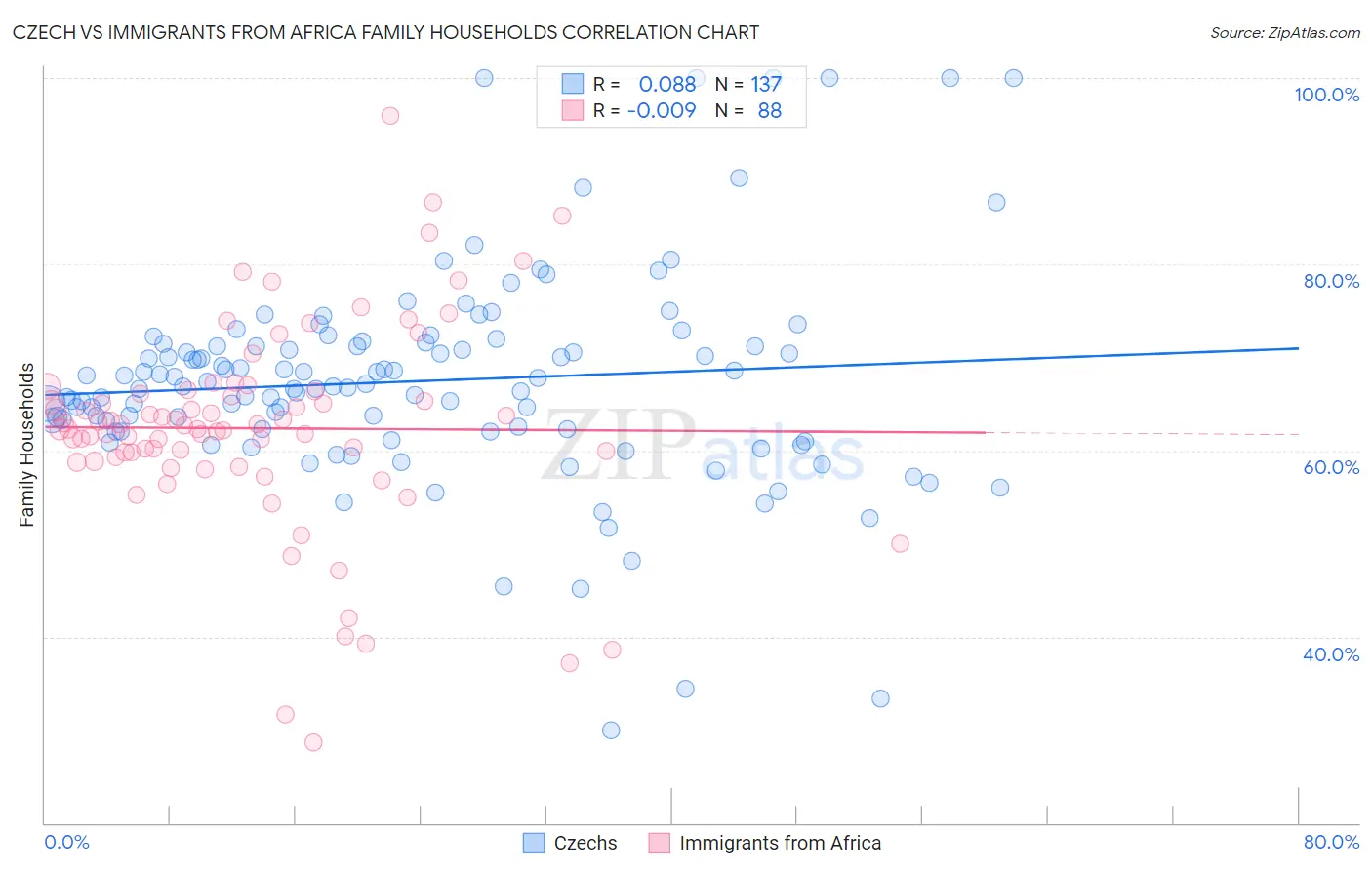 Czech vs Immigrants from Africa Family Households