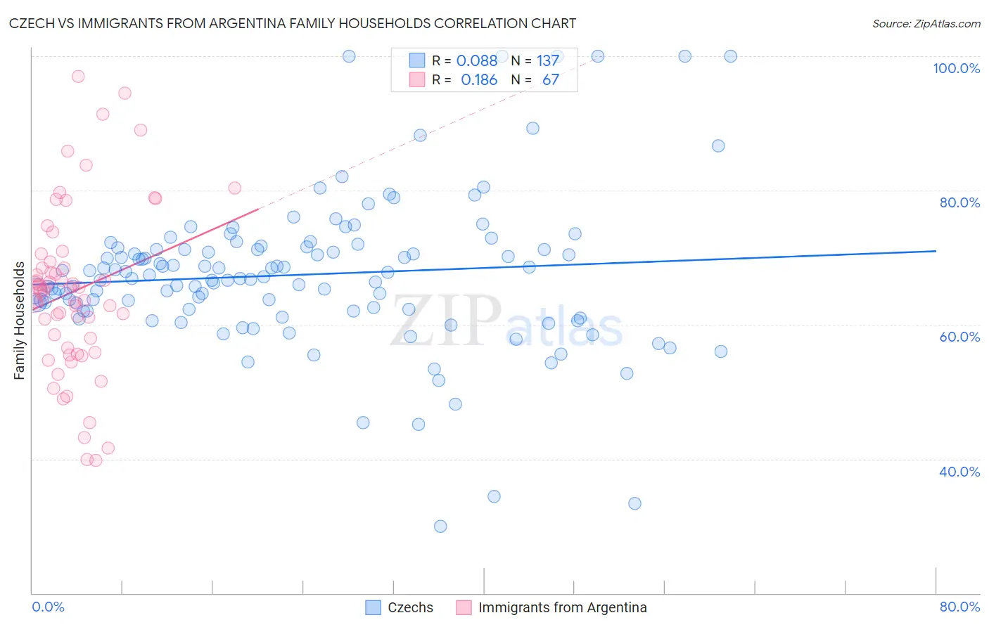 Czech vs Immigrants from Argentina Family Households