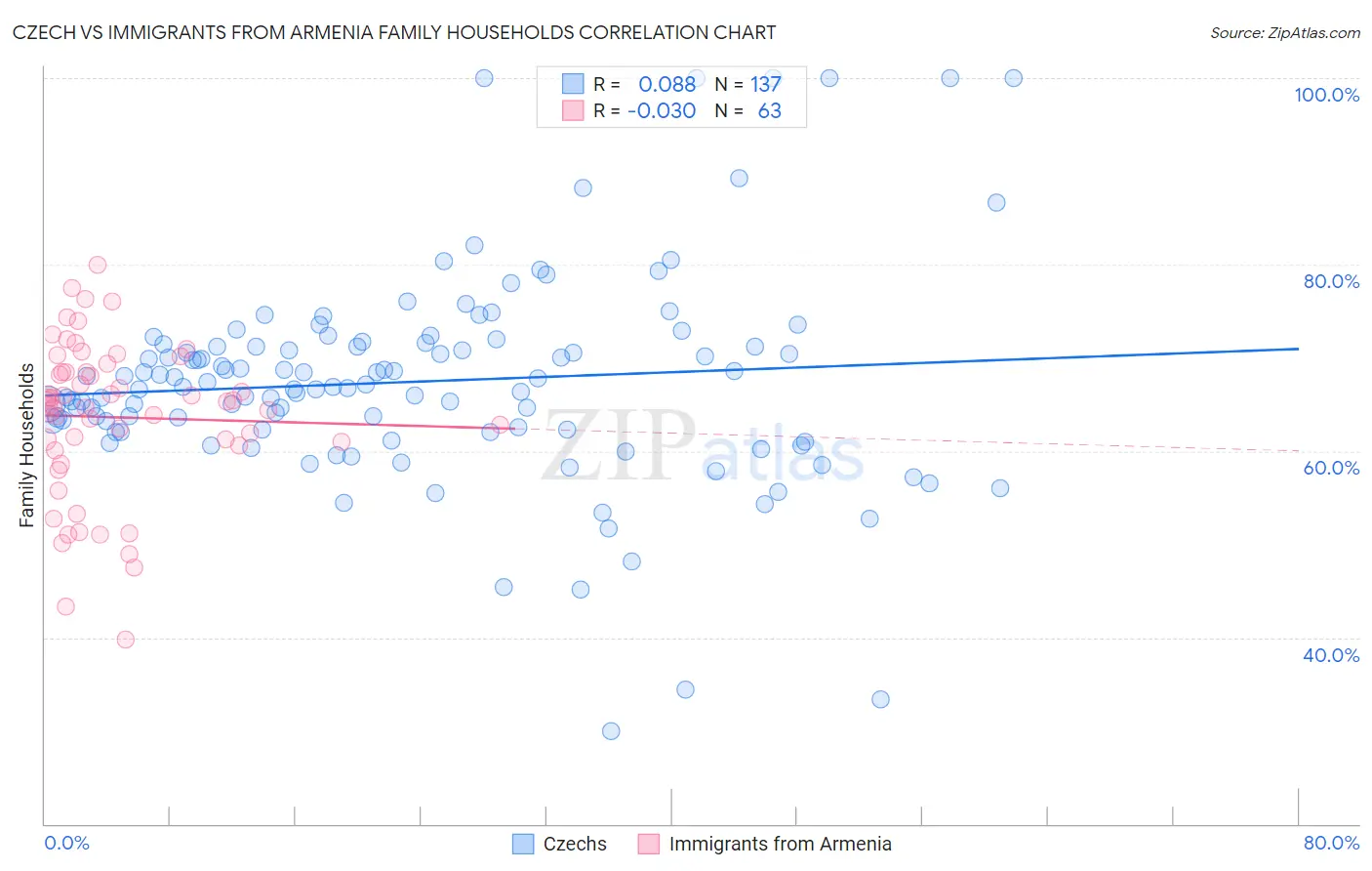Czech vs Immigrants from Armenia Family Households