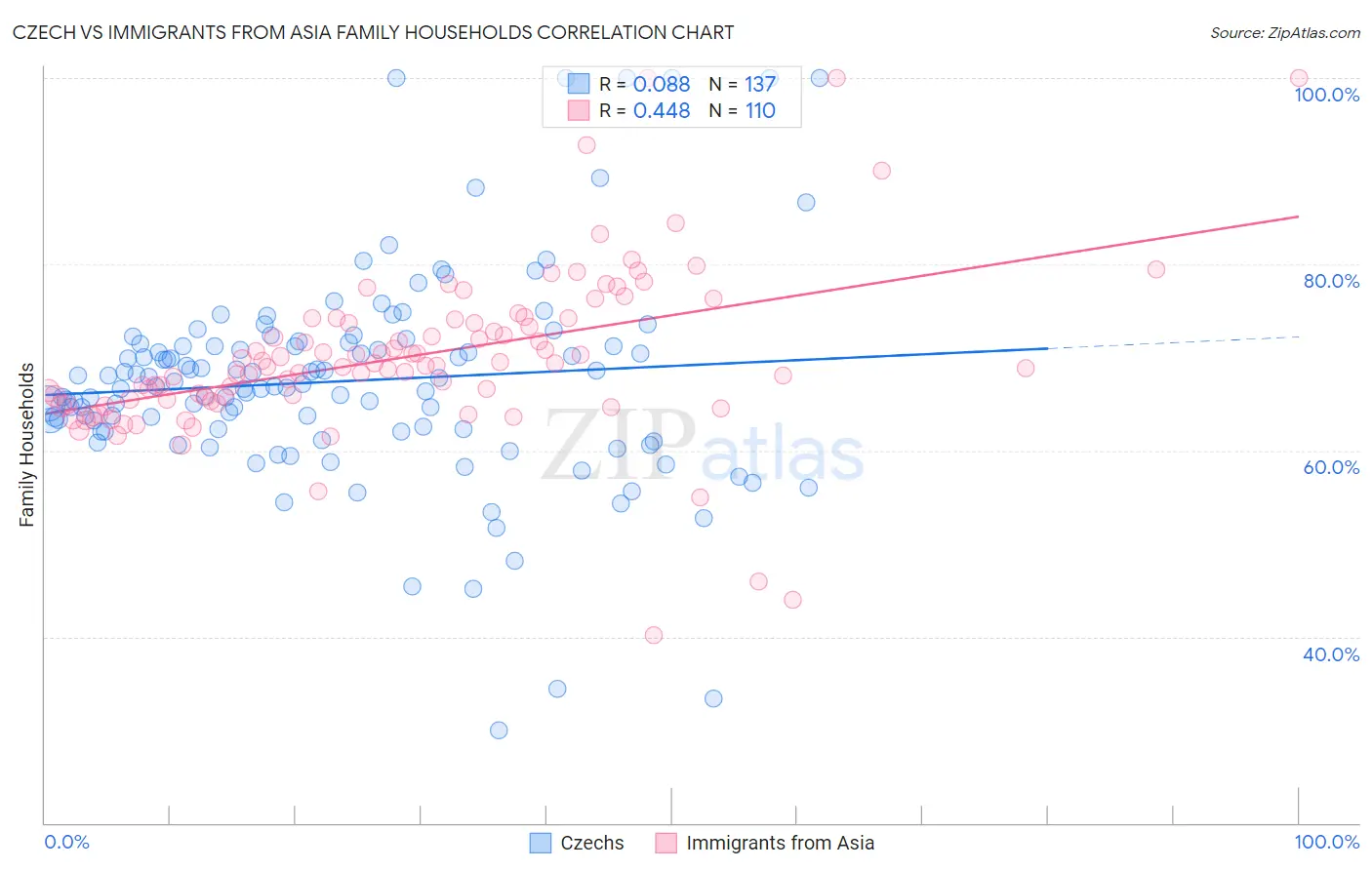 Czech vs Immigrants from Asia Family Households
