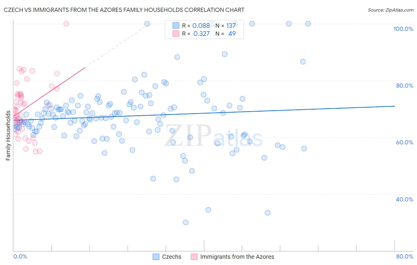 Czech vs Immigrants from the Azores Family Households