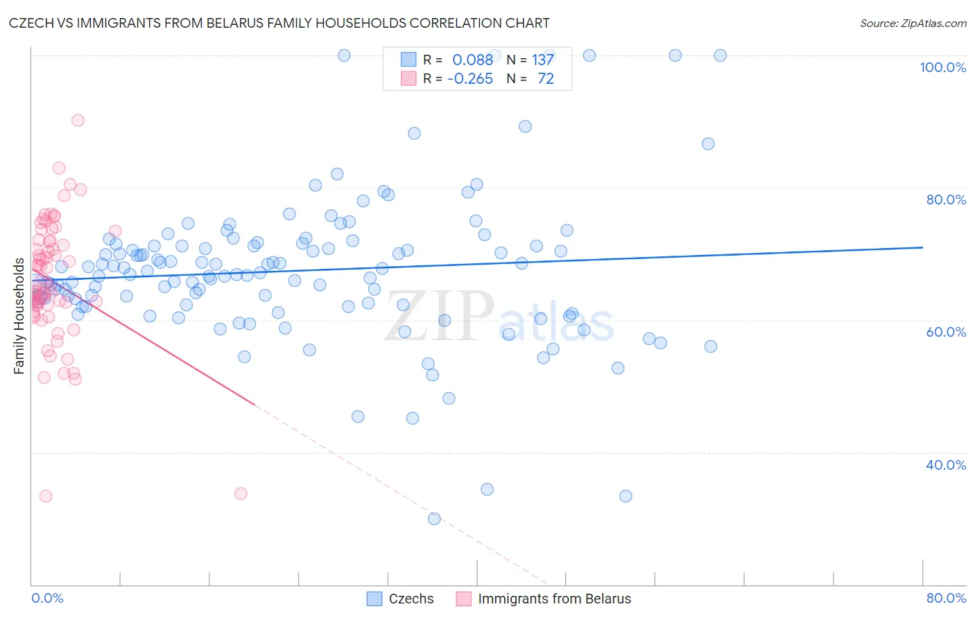 Czech vs Immigrants from Belarus Family Households