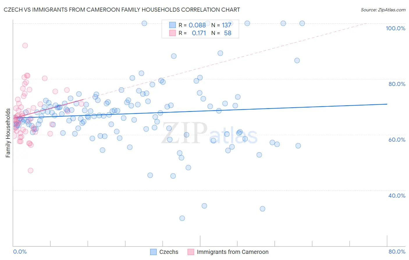 Czech vs Immigrants from Cameroon Family Households