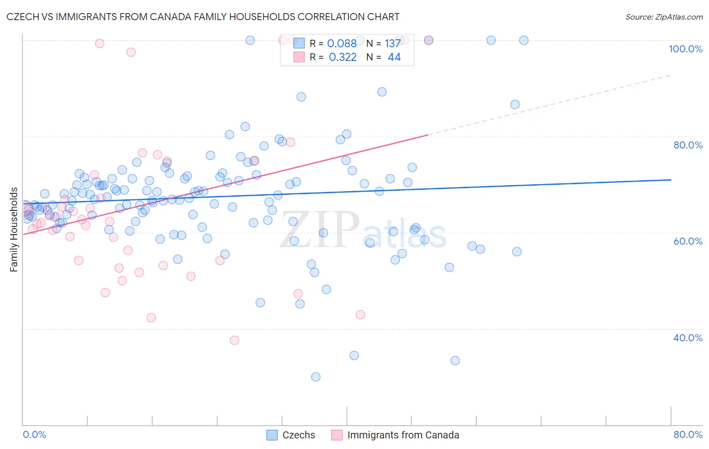 Czech vs Immigrants from Canada Family Households