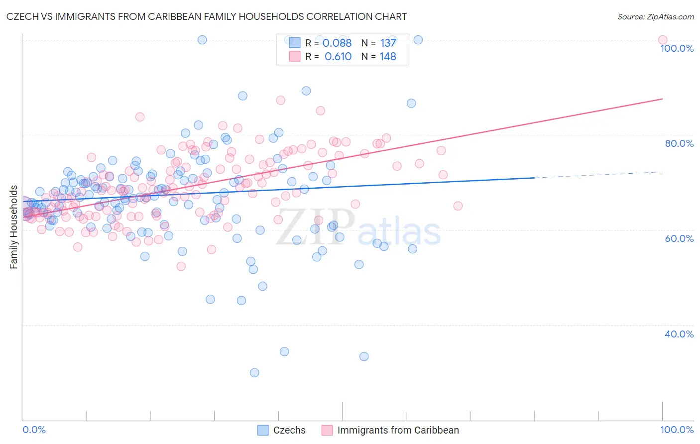 Czech vs Immigrants from Caribbean Family Households