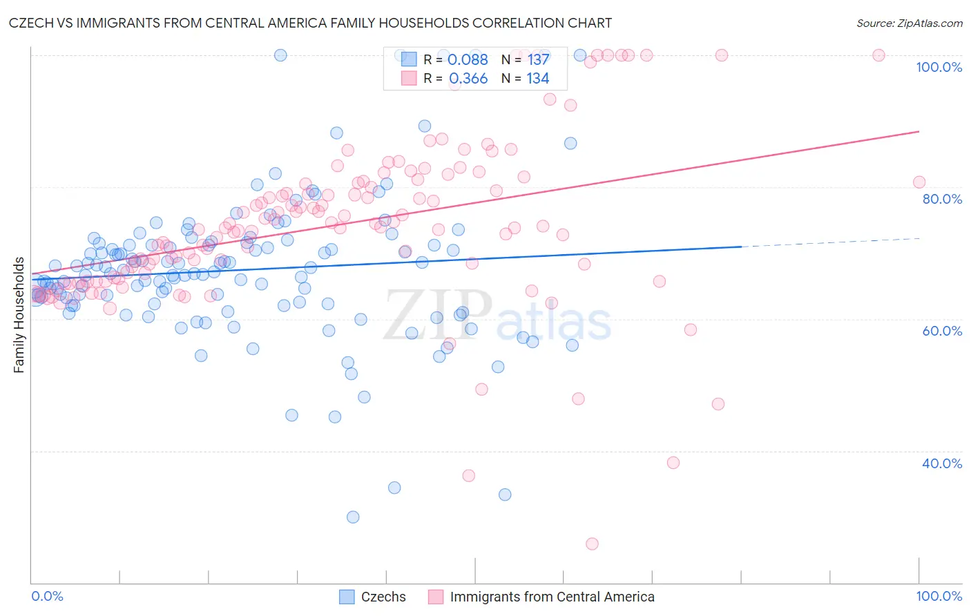 Czech vs Immigrants from Central America Family Households