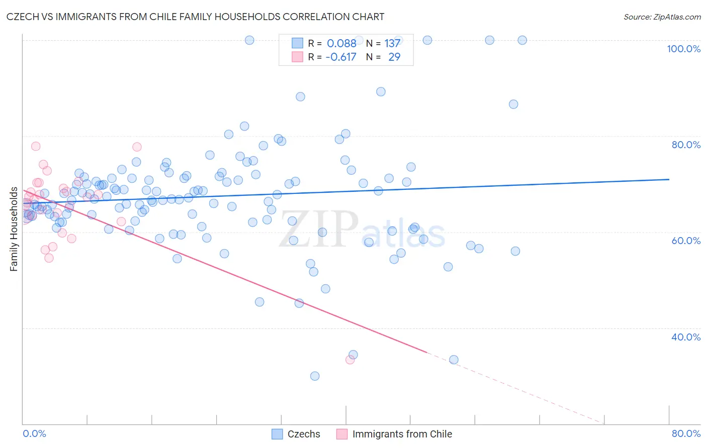 Czech vs Immigrants from Chile Family Households