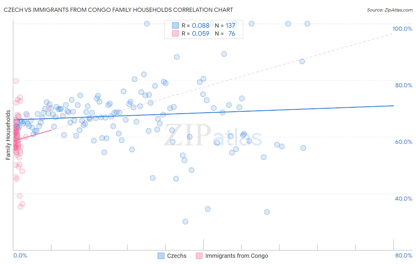 Czech vs Immigrants from Congo Family Households