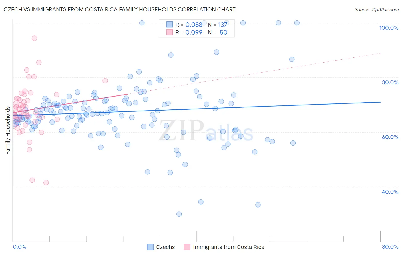 Czech vs Immigrants from Costa Rica Family Households