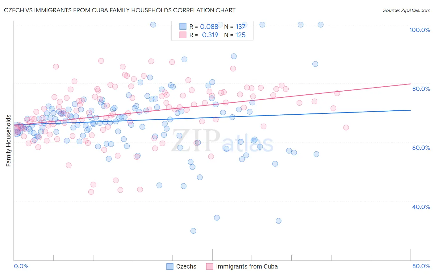 Czech vs Immigrants from Cuba Family Households