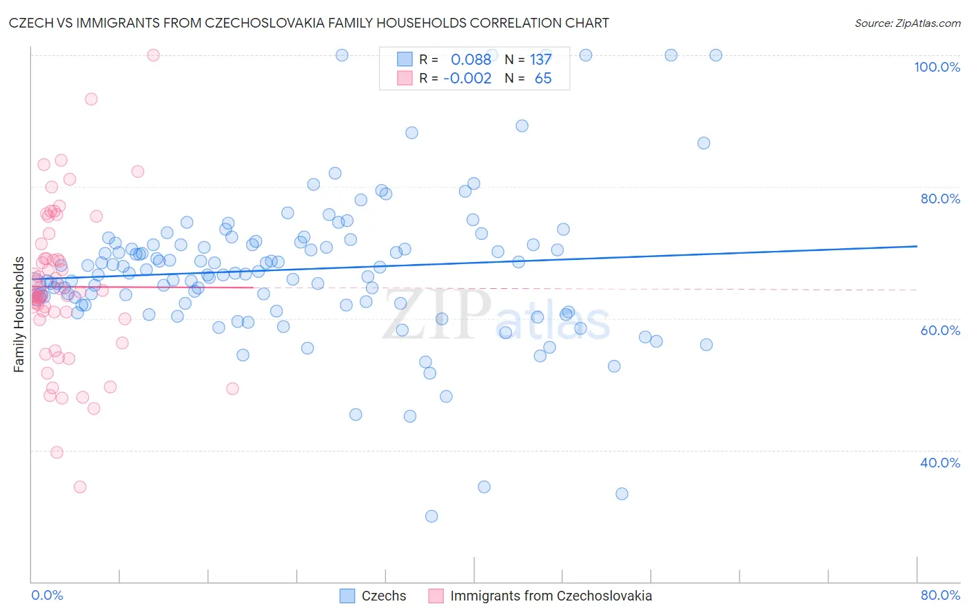 Czech vs Immigrants from Czechoslovakia Family Households